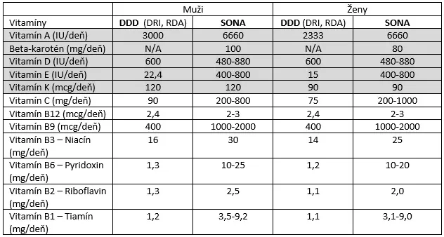 Vitamíny porovnanie DDD a SONA